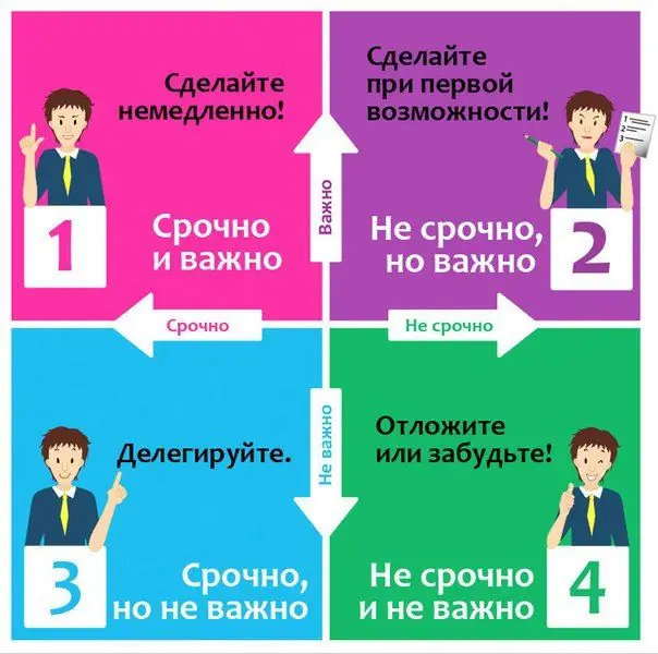 Plánování případů Eisenhower Matrix